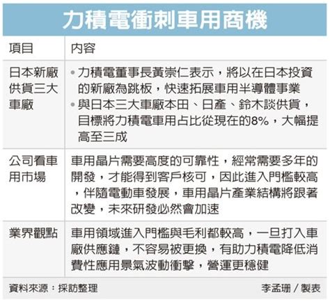 力積電|兩大新事業步上正軌，力積電黃崇仁：2026 年可望迎爆發性成長